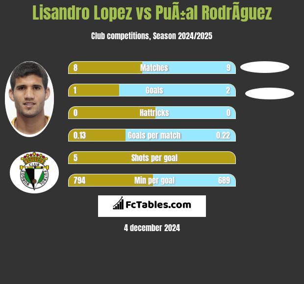 Lisandro Lopez vs PuÃ±al RodrÃ­guez h2h player stats