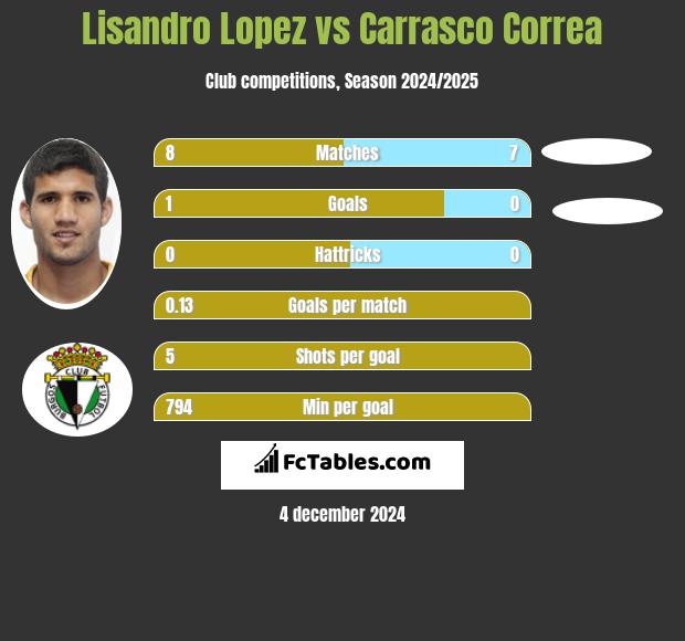 Lisandro Lopez vs Carrasco Correa h2h player stats