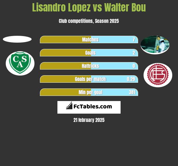 Lisandro Lopez vs Walter Bou h2h player stats