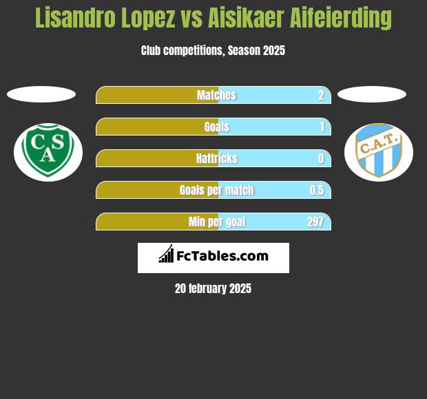 Lisandro Lopez vs Aisikaer Aifeierding h2h player stats