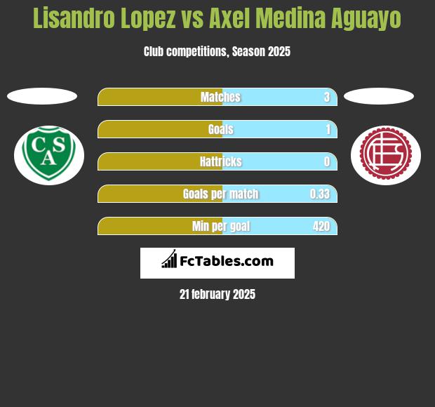 Lisandro Lopez vs Axel Medina Aguayo h2h player stats