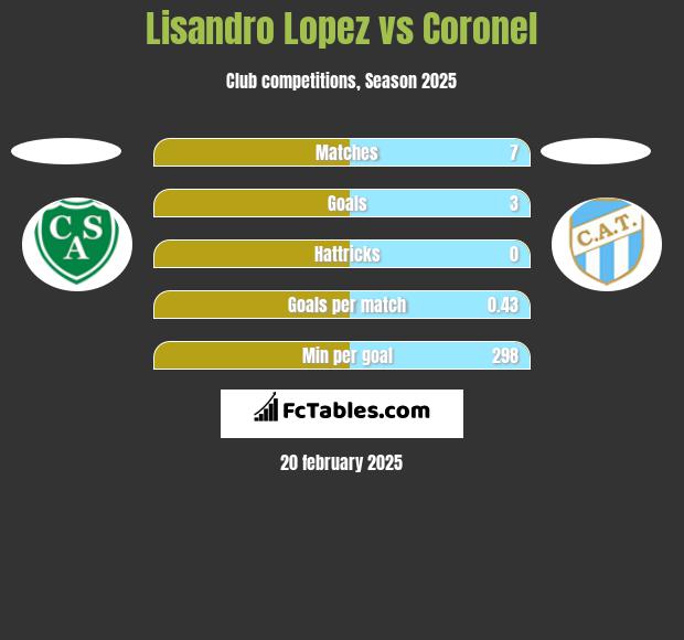 Lisandro Lopez vs Coronel h2h player stats