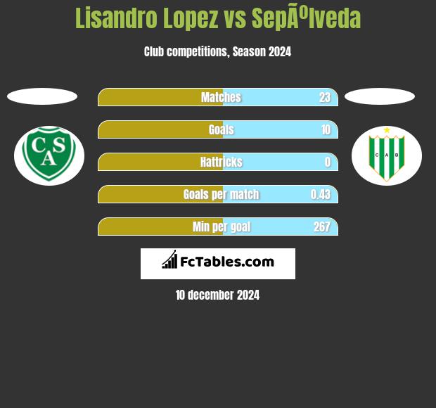 Lisandro Lopez vs SepÃºlveda h2h player stats