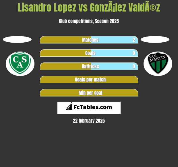 Lisandro Lopez vs GonzÃ¡lez ValdÃ©z h2h player stats