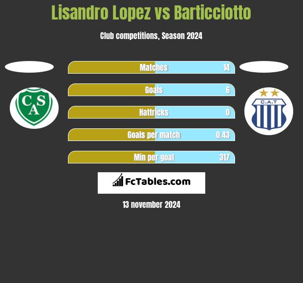 Lisandro Lopez vs Barticciotto h2h player stats