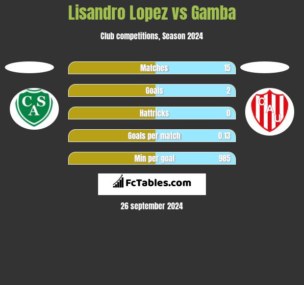 Lisandro Lopez vs Gamba h2h player stats