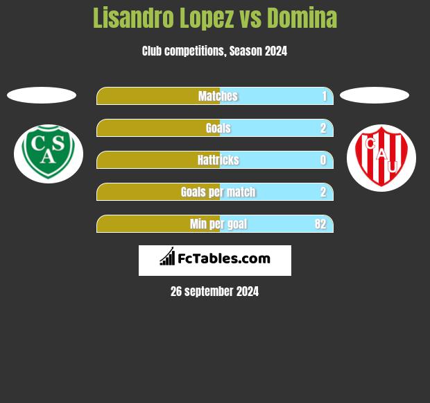 Lisandro Lopez vs Domina h2h player stats