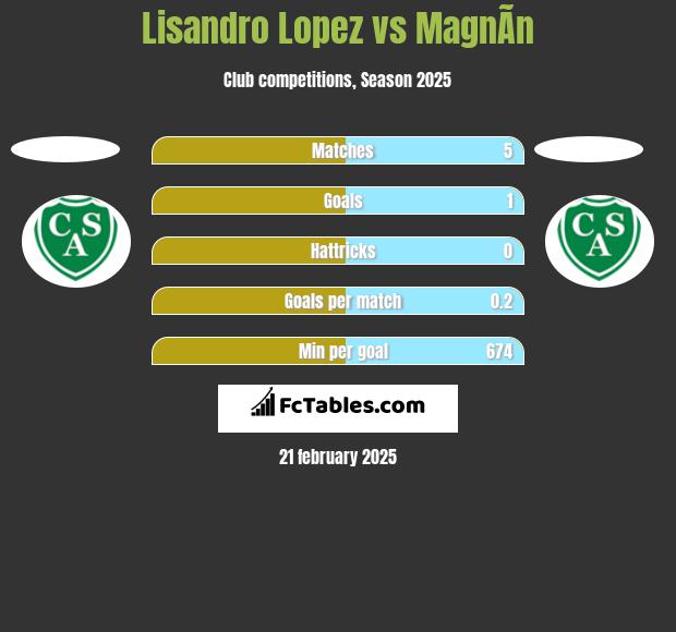 Lisandro Lopez vs MagnÃ­n h2h player stats