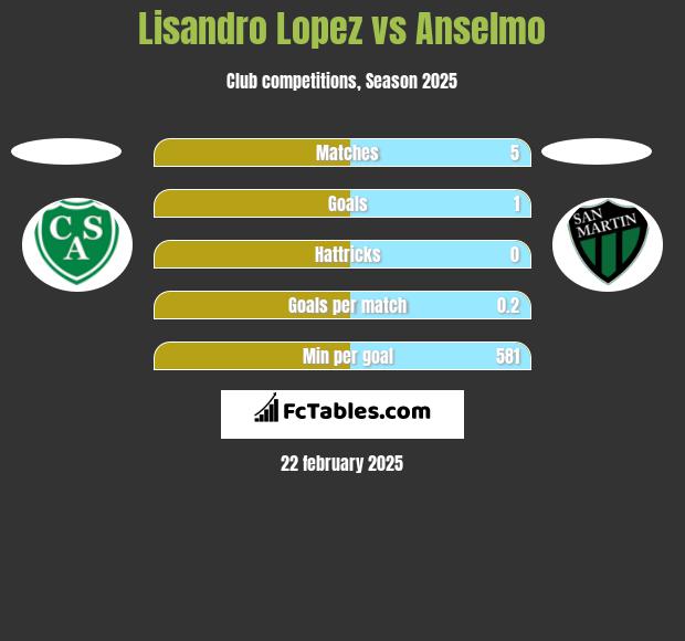 Lisandro Lopez vs Anselmo h2h player stats