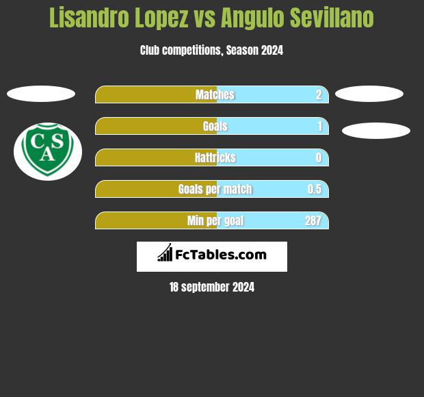 Lisandro Lopez vs Angulo Sevillano h2h player stats