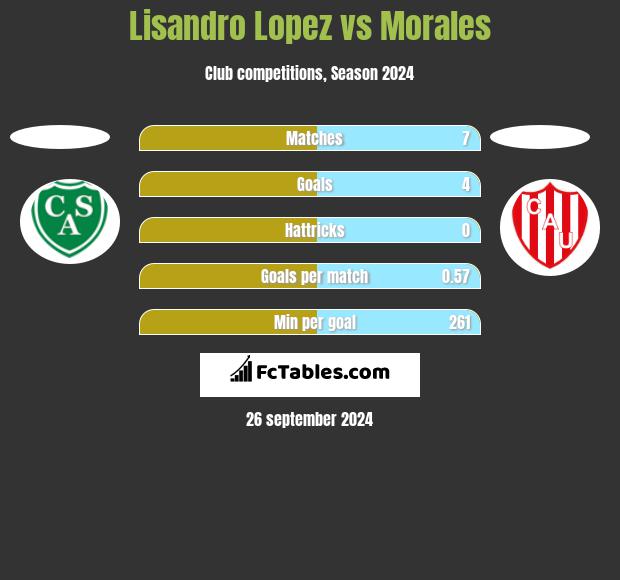 Lisandro Lopez vs Morales h2h player stats