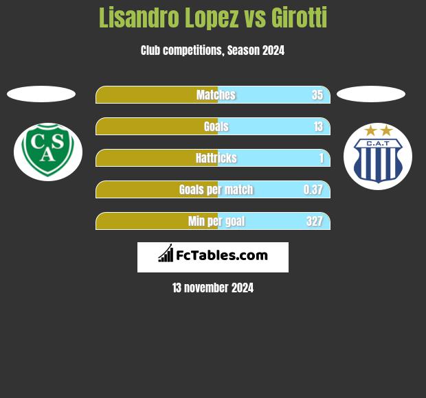 Lisandro Lopez vs Girotti h2h player stats