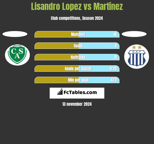 Lisandro Lopez vs Martínez h2h player stats