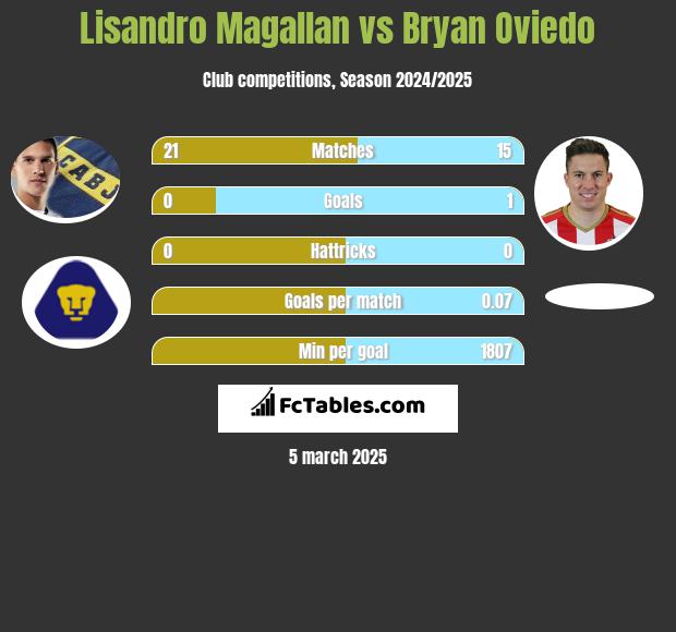 Lisandro Magallan vs Bryan Oviedo h2h player stats