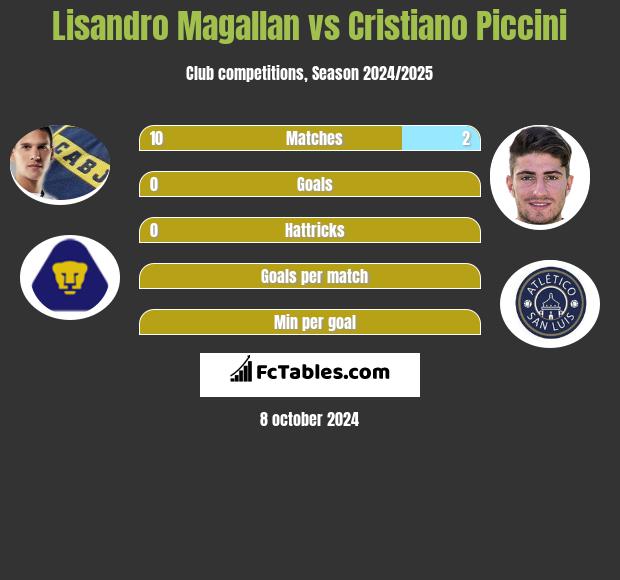 Lisandro Magallan vs Cristiano Piccini h2h player stats