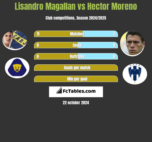 Lisandro Magallan vs Hector Moreno h2h player stats