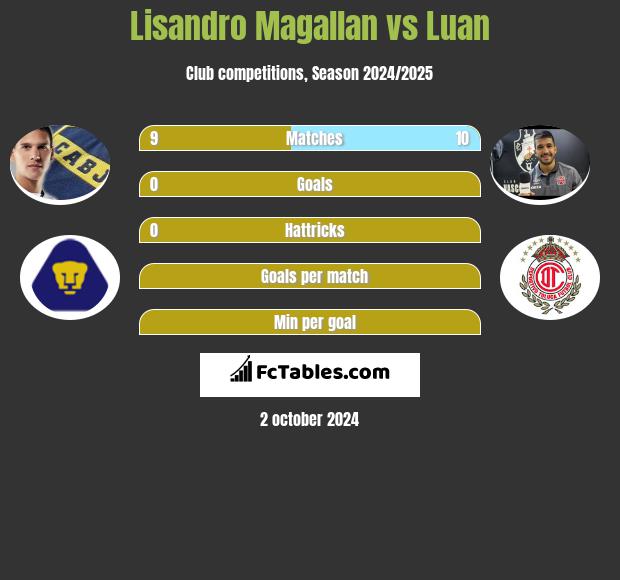 Lisandro Magallan vs Luan h2h player stats