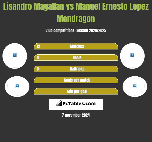 Lisandro Magallan vs Manuel Ernesto Lopez Mondragon h2h player stats