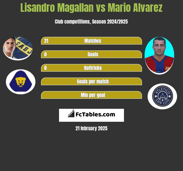 Lisandro Magallan vs Mario Alvarez h2h player stats