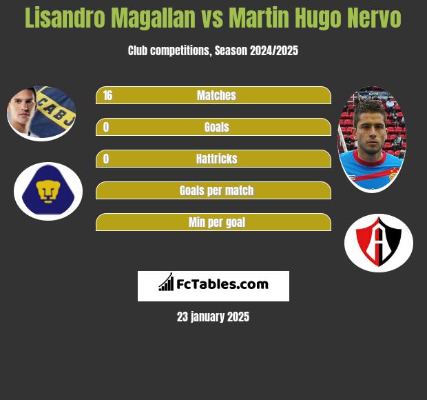 Lisandro Magallan vs Martin Hugo Nervo h2h player stats