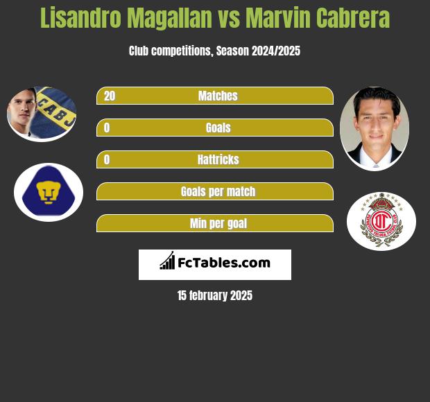 Lisandro Magallan vs Marvin Cabrera h2h player stats