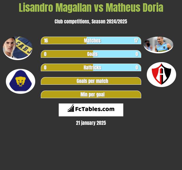 Lisandro Magallan vs Matheus Doria h2h player stats