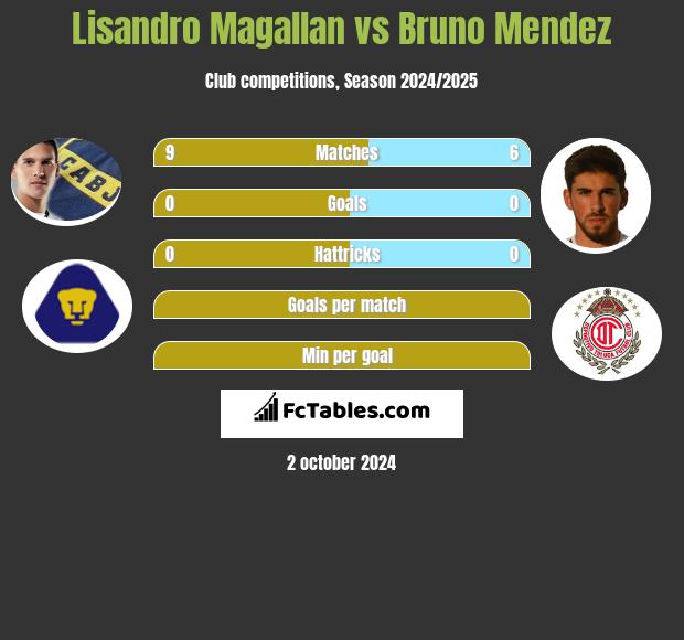 Lisandro Magallan vs Bruno Mendez h2h player stats