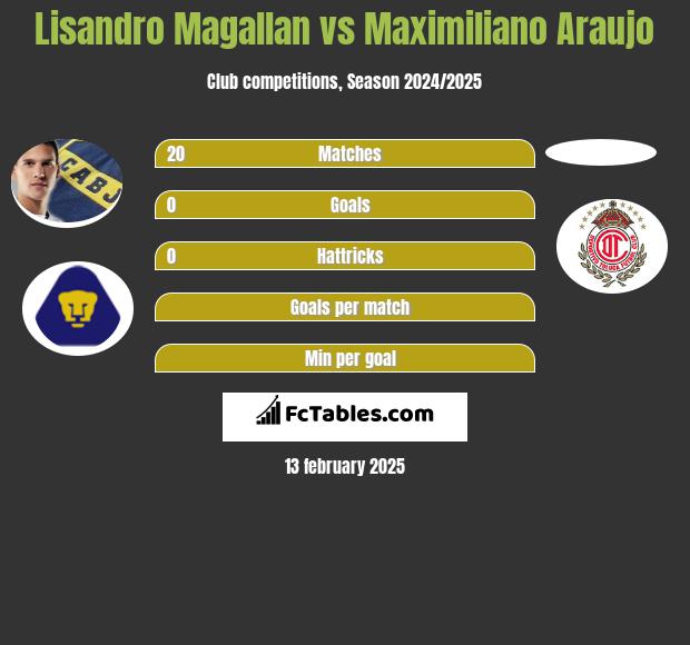 Lisandro Magallan vs Maximiliano Araujo h2h player stats