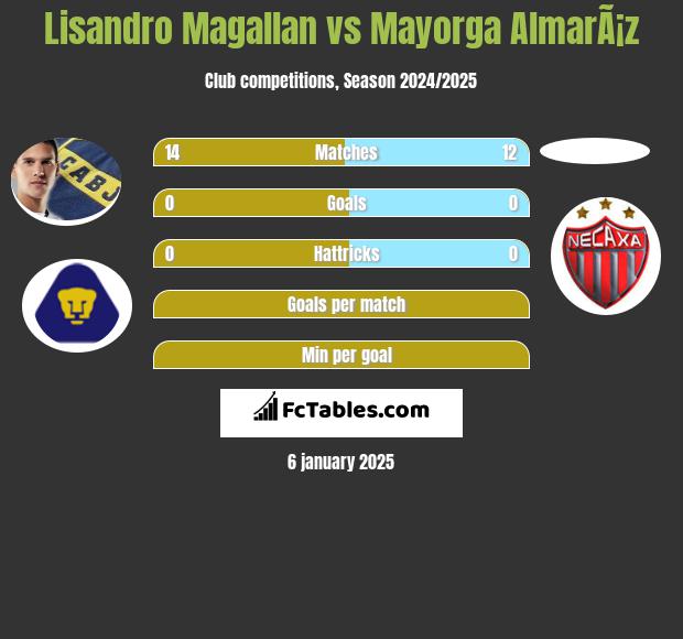 Lisandro Magallan vs Mayorga AlmarÃ¡z h2h player stats