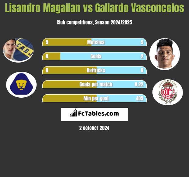 Lisandro Magallan vs Gallardo Vasconcelos h2h player stats