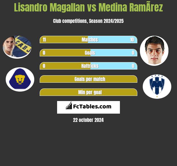 Lisandro Magallan vs Medina RamÃ­rez h2h player stats