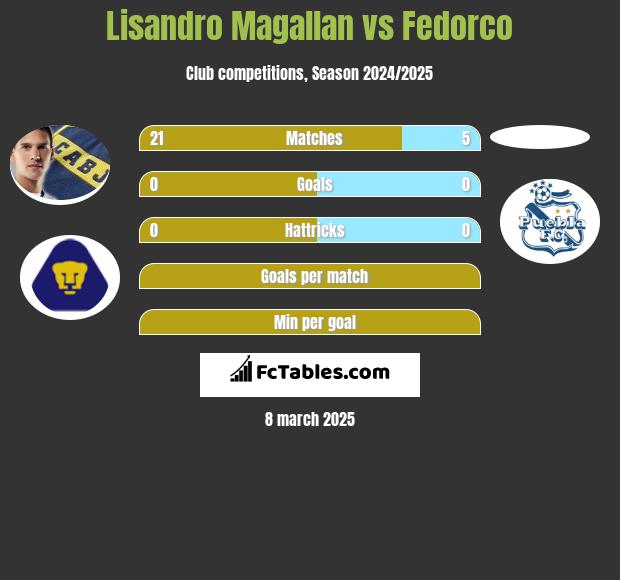 Lisandro Magallan vs Fedorco h2h player stats