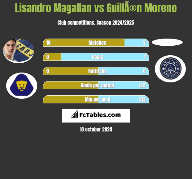 Lisandro Magallan vs GuillÃ©n Moreno h2h player stats