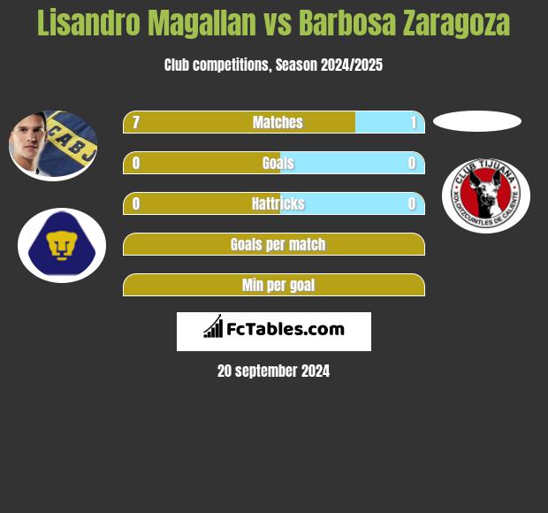 Lisandro Magallan vs Barbosa Zaragoza h2h player stats