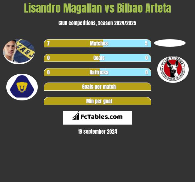 Lisandro Magallan vs Bilbao Arteta h2h player stats