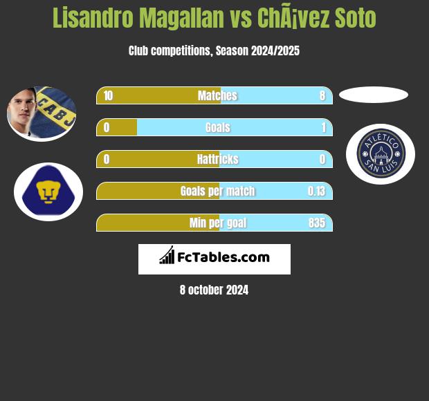 Lisandro Magallan vs ChÃ¡vez Soto h2h player stats