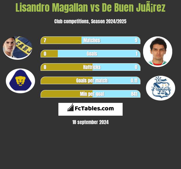 Lisandro Magallan vs De Buen JuÃ¡rez h2h player stats