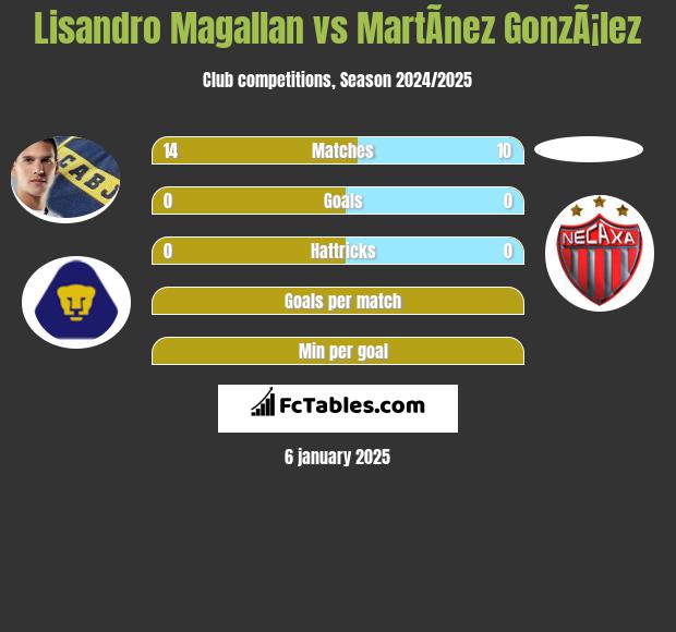 Lisandro Magallan vs MartÃ­nez GonzÃ¡lez h2h player stats