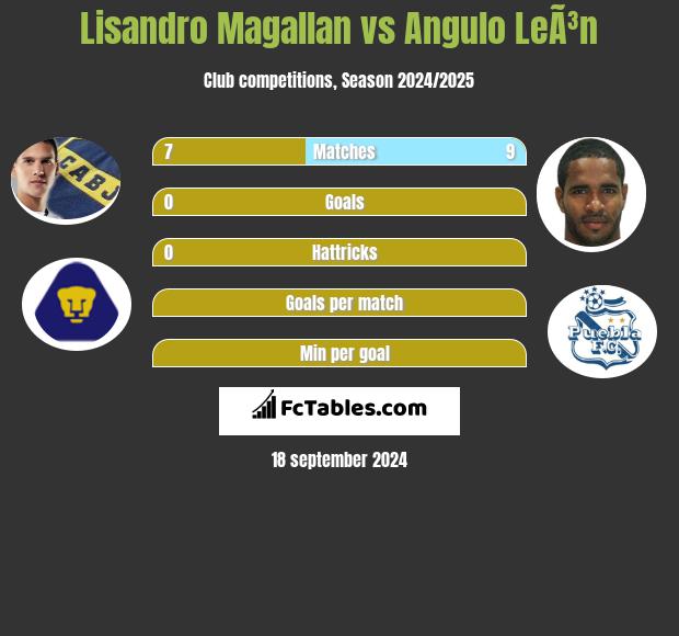 Lisandro Magallan vs Angulo LeÃ³n h2h player stats