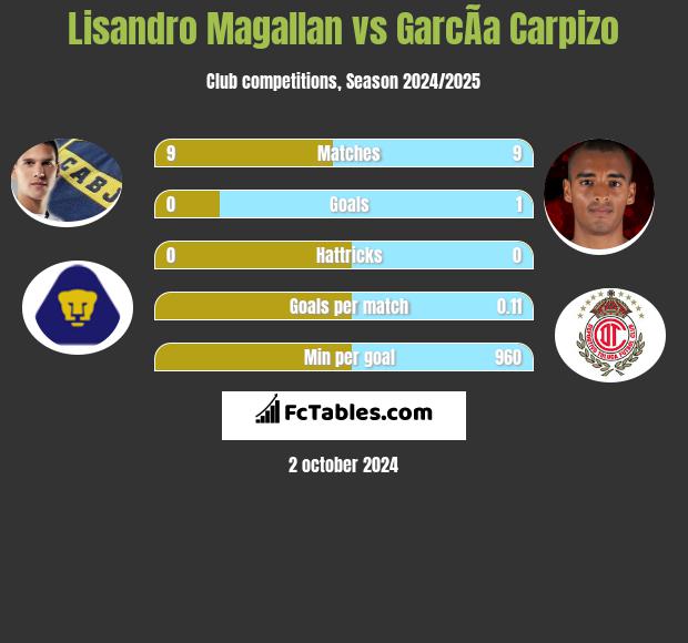 Lisandro Magallan vs GarcÃ­a Carpizo h2h player stats