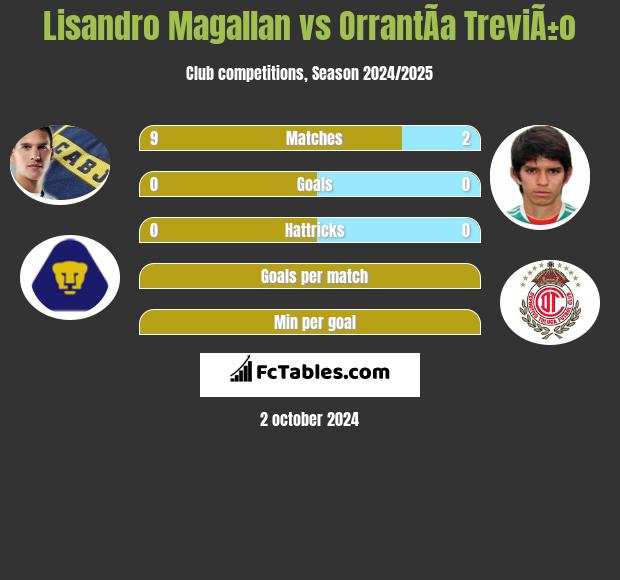 Lisandro Magallan vs OrrantÃ­a TreviÃ±o h2h player stats