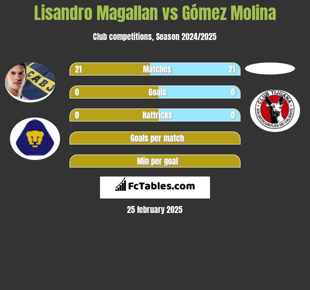 Lisandro Magallan vs Gómez Molina h2h player stats