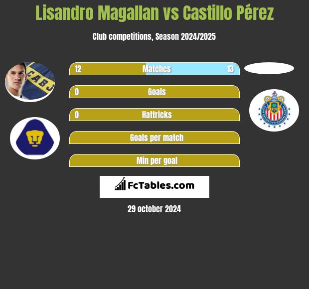 Lisandro Magallan vs Castillo Pérez h2h player stats