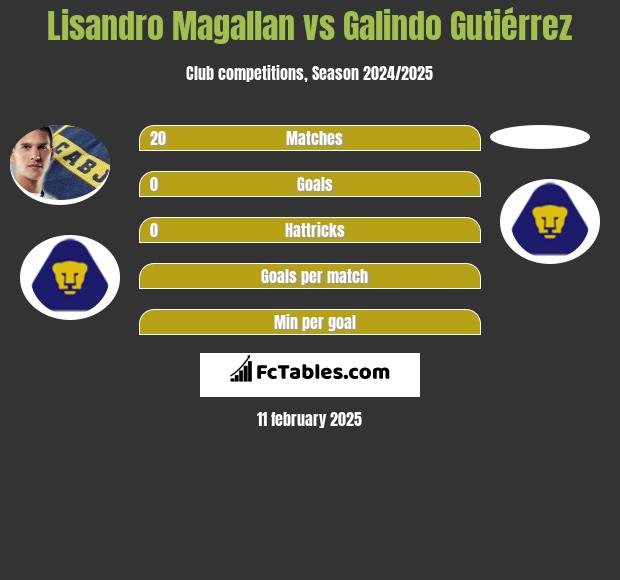 Lisandro Magallan vs Galindo Gutiérrez h2h player stats