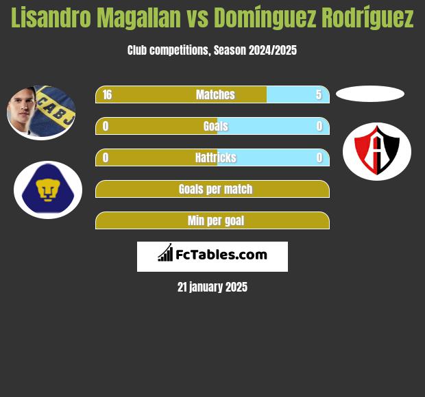 Lisandro Magallan vs Domínguez Rodríguez h2h player stats