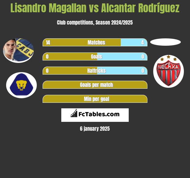 Lisandro Magallan vs Alcantar Rodríguez h2h player stats