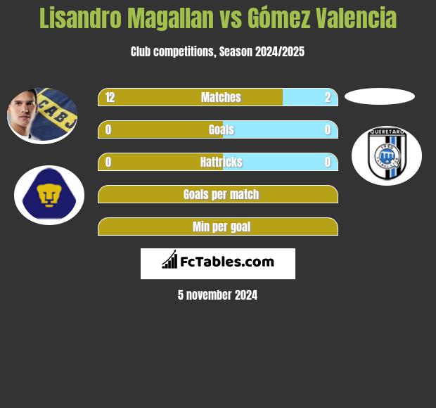 Lisandro Magallan vs Gómez Valencia h2h player stats