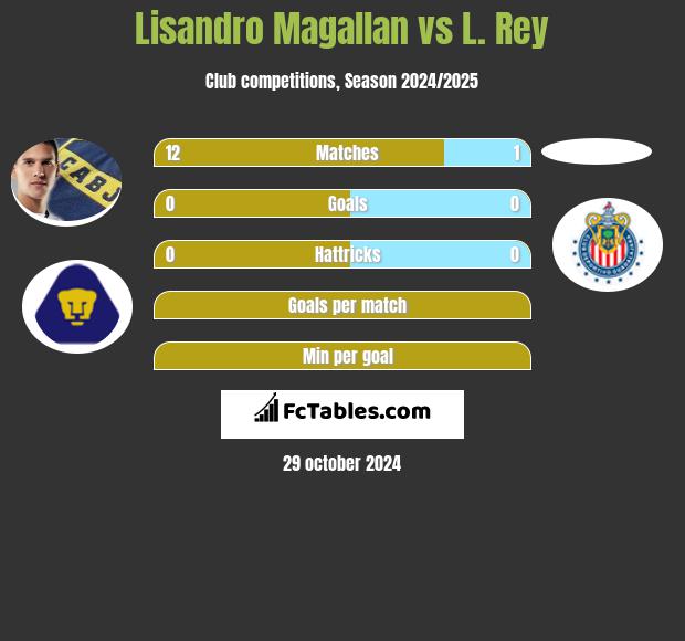 Lisandro Magallan vs L. Rey h2h player stats