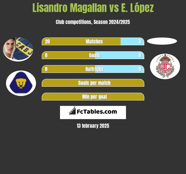 Lisandro Magallan vs E. López h2h player stats