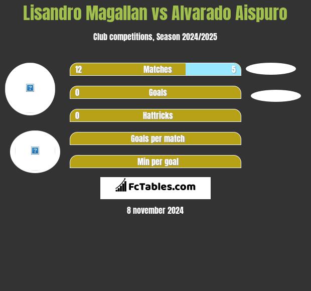 Lisandro Magallan vs Alvarado Aispuro h2h player stats